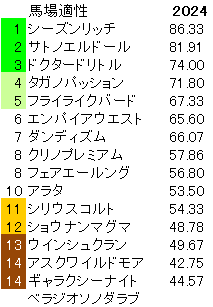 2024　福島記念　馬場適性指数